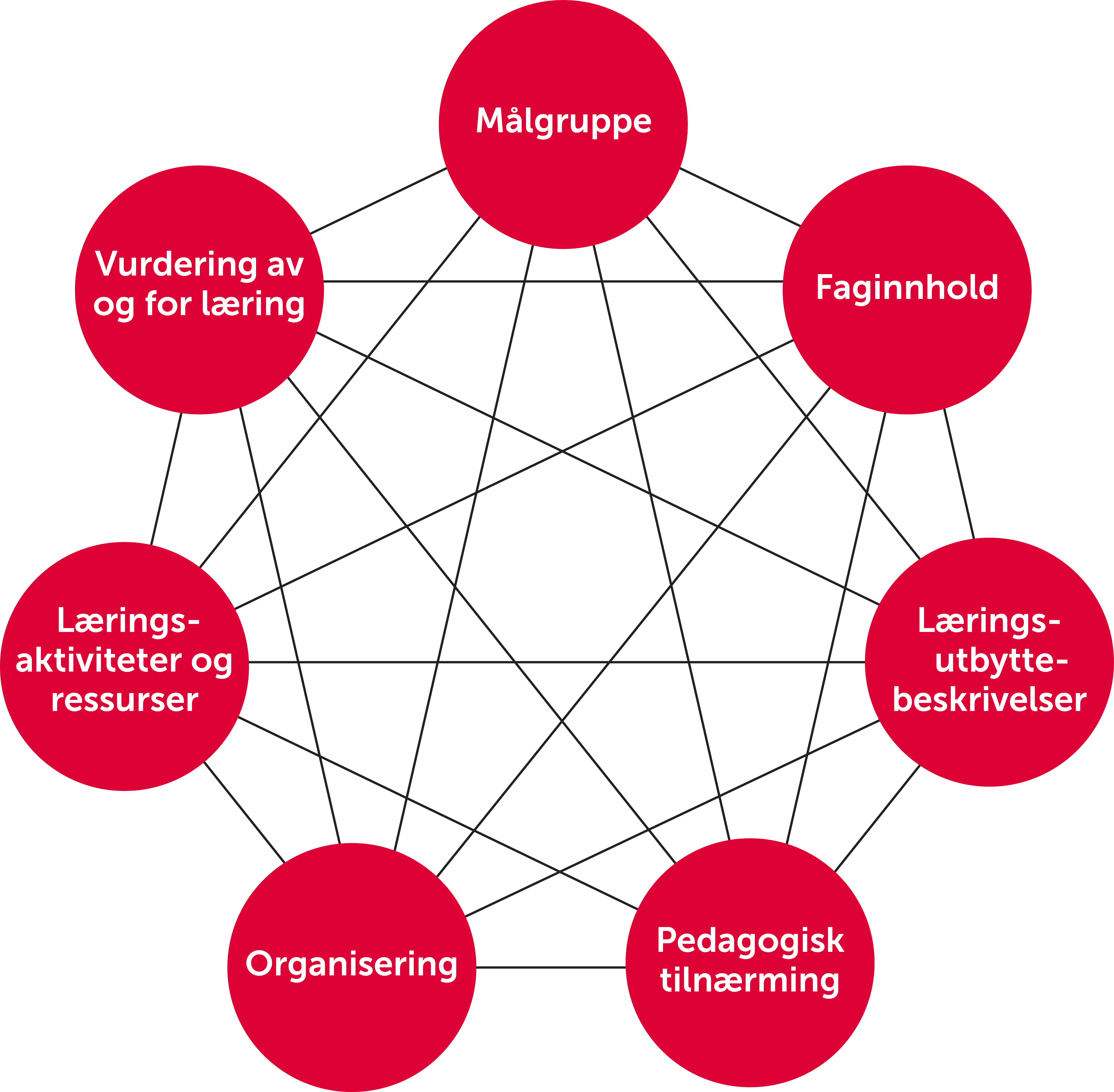 En figur med syv punkter som henger sammen: Målgruppe, Faginnhold, Læringsutbyttebeskrivelser, Pedagogisk tilnærming, Organisering, Læringsaktiviteter og ressurser, Vurdering av og for læring