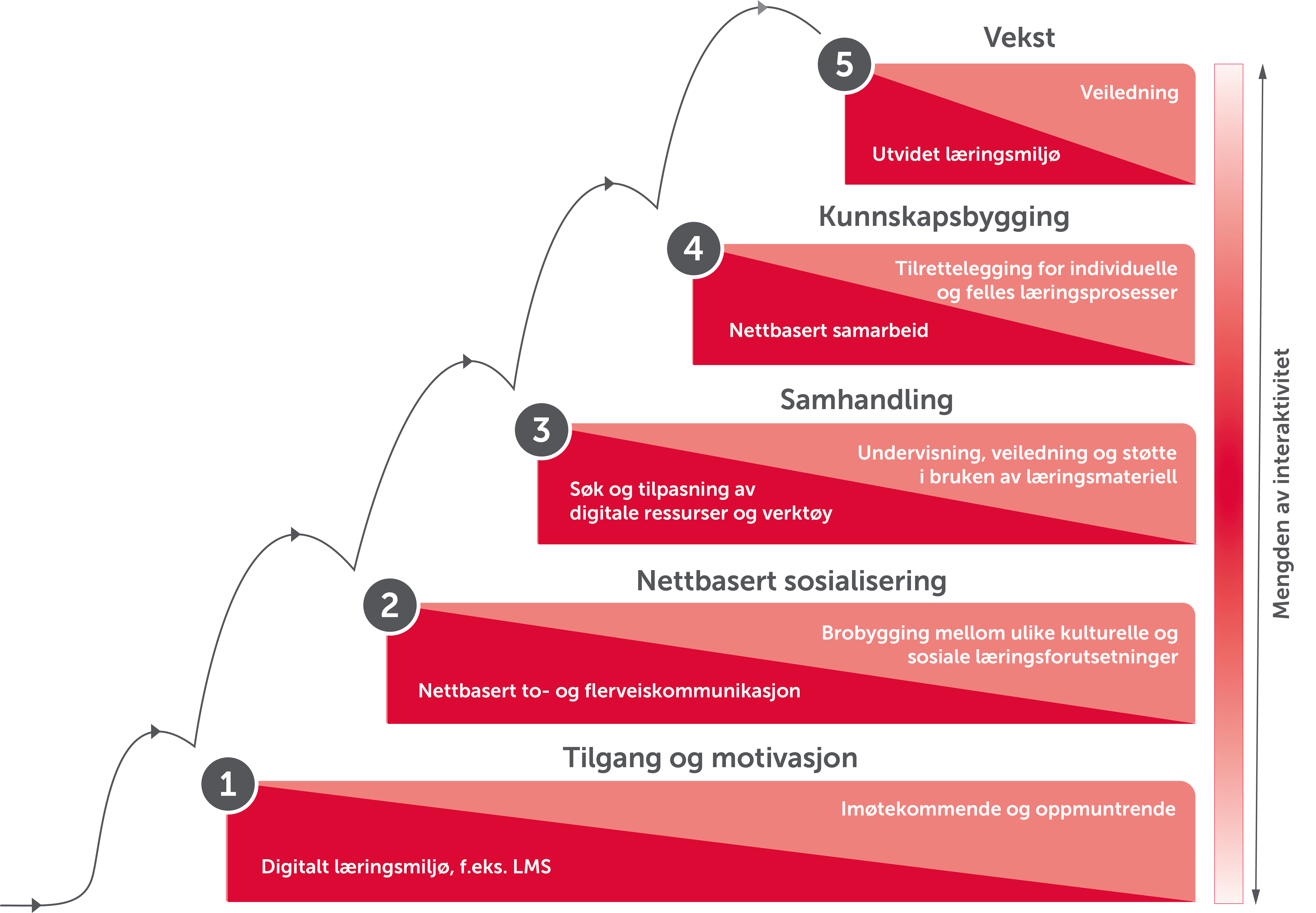 En trappeformet modell som viser hvordan de lærende trenger støtte og veiledning både i tekniske og pedagogiske nivåer