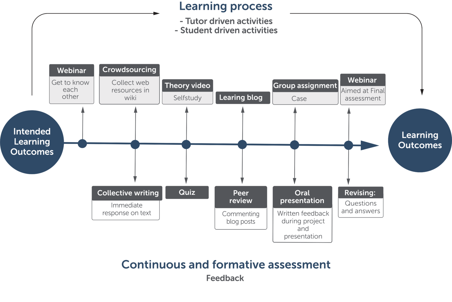 Formative assessment – assessment for learning - Fleksibel utdanning Norge